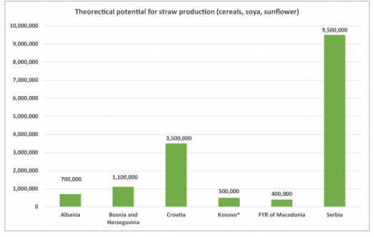 Agriculutural biomass on the territory of Western Balkan